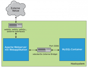 Abbildung 2: Schematische Darstellung der Verbindung der Container über Netzwerk-Bridge und Interfaces. Der Container mit der Webapplikation ist via &raquo;bridge0&laquo; mit dem Datenbank-Container verbunden. Über automatisch generierte Portforwardings ist der Port 80 des Owncloud-Containers auch von außen erreichbar.