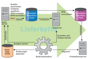 Abbildung 3: Eine automatisierte Lieferkette testet die Änderungen, die Admins an den Quelldateien vornehmen, und transportiert die Software dann auf die Produktivsysteme.