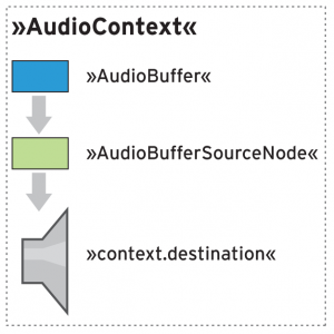 Abbildung 4: Schematische Funktionsweise des Web-Audio-API.
