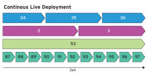 Abbildung 5: Im Continuous Live Deployment lassen sich Anwendungen unabhängig voneinander ausliefern.