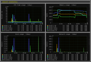 Libvirt-Monitoring. (Quelle: http://www.monitorix.org)