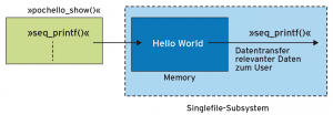Abbildung 2: Die Show-Funktion schreibt die Daten per &raquo;seq_printf()&laquo; in den Hauptspeicher, das Singlefile-Subsystem kopiert relevante Daten zum User.