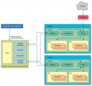 Abbildung 2: Kubernetes besteht aus mehreren Komponenten, die zusammenspielen, um die Docker-Hosts sinnvoll zu orchestrieren.
