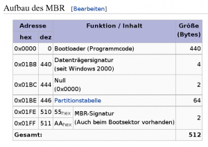 Abbildung 4: Jeder Master Boot Record endet mit der Signatur &raquo;0x55&laquo; und &raquo;0xAA&laquo;, daran lässt er sich aufspüren.