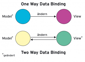 Abbildung 1: One-Way- und Two-Way-Data-Binding im Vergleich.