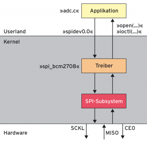 Abbildung 2: Linux bringt neben dem SPI-Subsystem auch einsatzbereite SPI-Treiber mit.