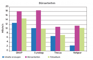Abbildung 2: Die beiden Geräte mit Atom-CPU haben das Nachsehen bei typischen Bürojobs.