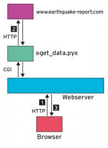 Abbildung 4: Das Wrapperskript »get_data.py« holt Daten aus dem Internet.