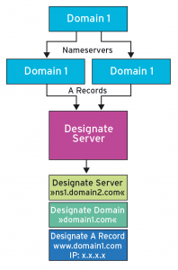 Abbildung 6: Designate alias DNS as a Service hat es leider nicht bis in Juno geschafft, ist aber ein heißer Kandidat für die K-Version, die auf Juno folgt.