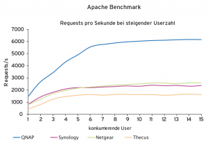 Abbildung 6: Sechs, höchstens acht gleichzeitige User – dann kippt die Kurve in die Waagerechte. Noch mehr User können dann nicht noch mehr Leistung erhalten.