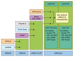 Abbildung 1: Die Evolution der Befehlssatz-Erweiterungen im Überblick. Die Erweiterungen sind teils obligatorisch, teils optional. ARMv8 schafft mit 64 Bit einen fast vollständigen Neubeginn.