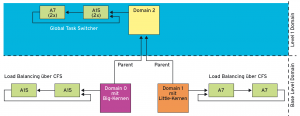 Abbildung 5: Das Global Task Switching ersetzt den klassischen Load Balancer und paart unterschiedliche CPU-Kerne in einer Scheduling Domain.