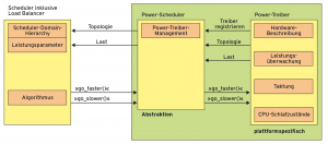 Abbildung 6: "Power aware Scheduler": Der verallgemeinerte Ansatz will die Effizienz beim Scheduling berücksichtigen.