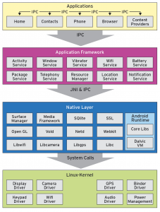 Abbildung 1: Das Binder-Framework berührt fast alle Ebenen des Android-Stack.