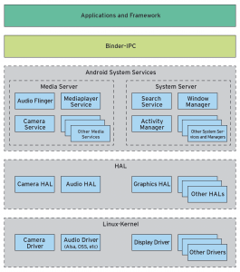 Abbildung 2: Die Low-Level-Architektur von Binder in Android.