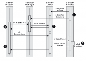 Abbildung 3: Der Service-Manager-Prozess vermittelt (Schritte 1 bis 3) zwischen Client- und Serverprozess.
