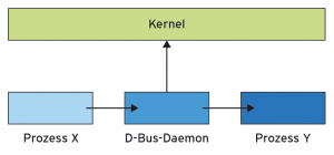 Abbildung 4: Der D-Bus-Daemon agiert als separater Prozess.