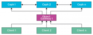 Abbildung 6: So sieht ein einfaches Ceph-Gateway-Setup aus; dabei stellt die einzelne Gateway-Instanz allerdings einen Single Point of Failure dar.