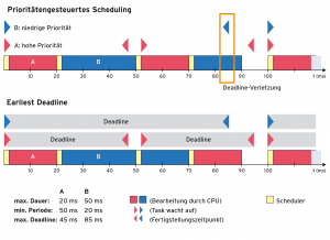 Abbildung 1: Beispielhafte CPU-Belegung. Prioritätengesteuert wird Task B nicht rechtzeitig fertig, der überlegene EDF-Scheduler kommt zurecht.