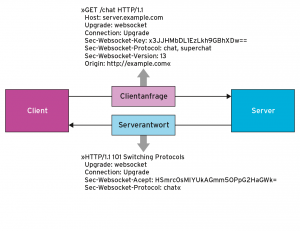 Abbildung 1: Ablauf eines Handshake beim Websocket-Protokoll.