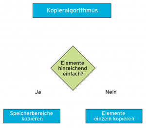 Abbildung 1: Entscheidungslogik des Kopieralgorithmus.