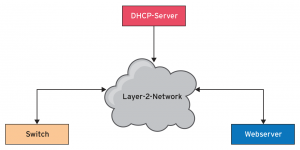 Abbildung 1: Das gängigste Szenario ist, dass ein DHCP-Server den Switch über die IP-Adressen des lokalen Webservers informiert, auf dem sich das Betriebssystem-Image befindet.
