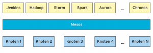 Abbildung 1: Apache Mesos dient gewissermaßen als ein über das Rechenzentrum verteilter Betriebssystemkern für eine Reihe verschiedener Frameworks, die <a href="#article_t1" class="table" title=