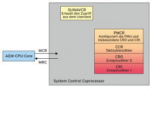 Abbildung 1: Die Register der PMU gehören zum System Control Coprocessor der ARM-CPU.