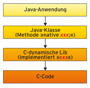 Abbildung 1: Der Zugriff von Java auf C-Code passiert über Schichten.