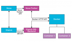 Abbildung 1: Docker und Open Stack sind trotz des Hype rund um die beiden Komponenten bis heute kein Traumpaar. Daher wittern andere Anbieter Chancen.