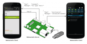 Abbildung 2: Der Raspberry Pi arbeitet als Websocket-Server und erledigt im Artikel gleich zwei Aufgaben. Zum einen dient er als einfacher Echo-Server, zum anderen schickt er eine Nachricht an das Smartphone, sobald jemand einen USB-Stick anstöpselt.