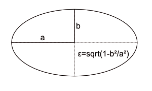 Abbildung 2: Typische Kenngrößen einer Ellipse: a – große Halbachse, b – kleine Halbachse, &0x03B5; – Exzentrizität (Kreis!=0).