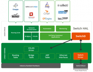 Abbildung 2: Das Zusammenspiel der Komponenten auf einem Switch mit Cumulus Linux. Bei der rot markierten Switchd-Komponente handelt es sich um den Switch-Daemon, das "Herz von Cumulus Linux".