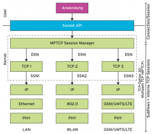 Abbildung 2: MPTCP fasst transparent für Applikationen und Infrastruktur mehrere Subflows über mehrere Schnittstellen hinweg zu einer MPTCP-Session zusammen.