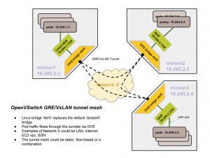 Abbildung 2: Kubernetes kommt ab Werk mit einem eher einfachen Netzwerksetup daher. Doch auch an der Integration mit SDN-Lösungen wie Open Vswitch arbeiten die Entwickler.