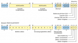 Abbildung 2: Der Aufbau des Performance Monitoring Control Register.