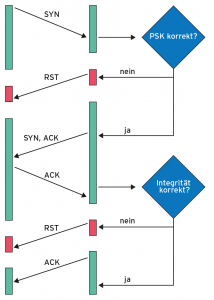 Abbildung 3: Der Drei-Wege-Handschlag bei TCP Stealth mit eingeschalteter Integritätsprüfung.