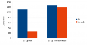 Abbildung 3: Gemessene Latenz im 3G-Netz mit traditionellem Fifo-Algorithmus und neuem &raquo;fq_codel&laquo;.