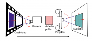 Abbildung 4: Cinelerras Kamera-Projektor-System simuliert die Arbeit analoger Kameras und Belichter.