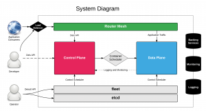 Abbildung 4: Control- und Data-Plane sind die elementaren Deis-Bestandteile. Ganz besonders wichtig sind die Router, die auch als Mesh-Netzwerk arbeiten. Die schwarzen Felder sind die Attached Resources.