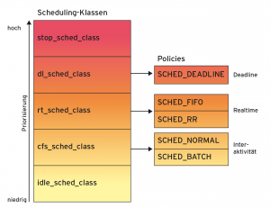 Abbildung 4: Scheduling-Klassen ermöglichen neuerdings den parallelen Einsatz unterschiedlicher Scheduling-Verfahren. EDF gliedert sich als »dl_sched_class« ein.