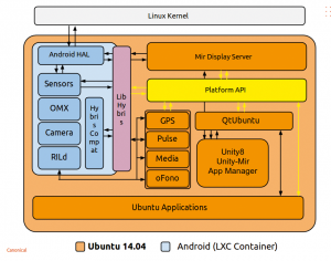 Abbildung 5: Die Architektur von Ubuntu Phone: Derzeit benötigt das System noch Teile von Android (hier blau markiert), primär, um auf die proprietären Hardwarekomponenten zuzugreifen.