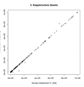Abbildung 5: Die Kometen bestätigen das Dritte Keplersche Gesetz.