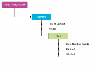 Abbildung 6: Unter Gits Haube bestehen Commits aus Trees und Trees aus Blobs und weiteren Trees.