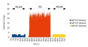Abbildung 6: Der MPTCP-Failover-Test mit gemmessenen Ausfallzeiten und Datenraten.