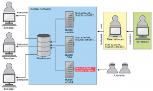 Abbildung 1: Ist das Buildsystem kompromittiert, erhält das damit erzeugte Binärpaket im Reproducible-Build-System einen abweichenden Hashwert (roter Eintrag).