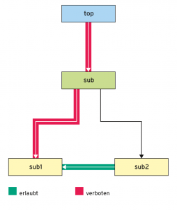 Abbildung 1: Gewährt das Verzeichnis &raquo;top&laquo; kein Wegerecht, schlägt der Zugriff auf &raquo;sub1&laquo; über den absoluten Pfad zwar fehl, doch der relative Pfad von &raquo;sub2&laquo; nach &raquo;sub1&laquo; ist passierbar.
