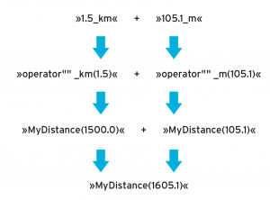Abbildung 2: Die Magie des Compilers enthüllt <a href="#article_l2" class="listing" srcset=