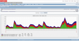 Abbildung 2: Beliebt ist Zabbix nicht zuletzt wegen seiner flexiblen Visualisierungsmöglichkeiten.