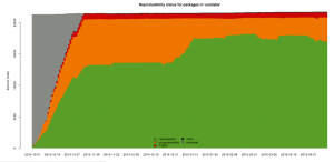 Abbildung 2: Im Februar 2015 erreichte die Zahl der Reproducible-Build-Pakete ein Zwischenhoch.